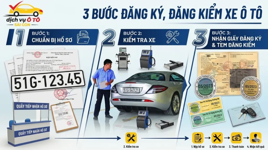 3 bước đăng ký đăng kiểm xe ô tô
